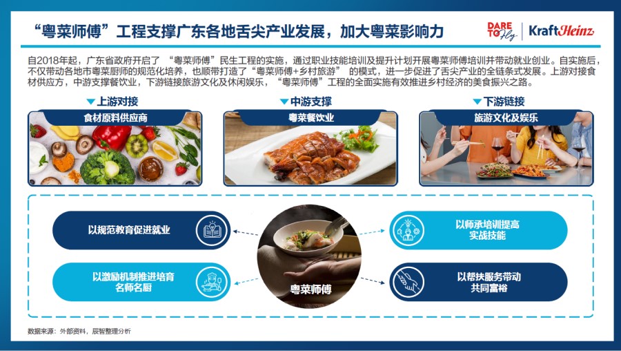 卡夫亨氏联合辰智大数据重磅发布《2024中国粤菜白皮书》携手餐饮界共谋粤菜发展(图9)