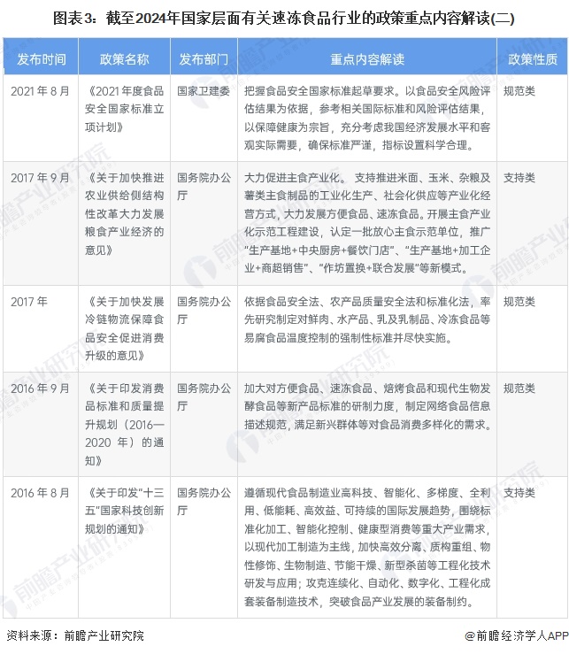 重磅！2024年中国及31省市速冻食品行业政策汇总及解读（全）(图3)