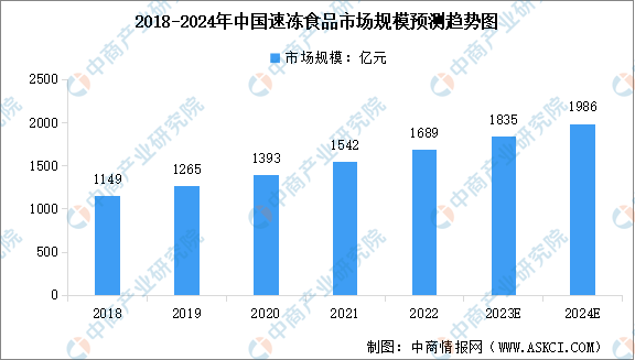 2024年中国速冻食品市场规模预测及行业竞争格局分析（图）(图1)