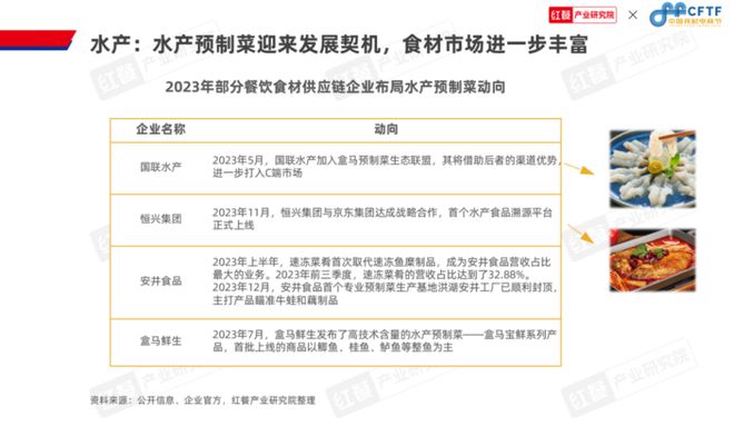 《中国餐饮食材发展报告2024》发布：聚焦大单品布局预制菜食材产业大有可为(图14)