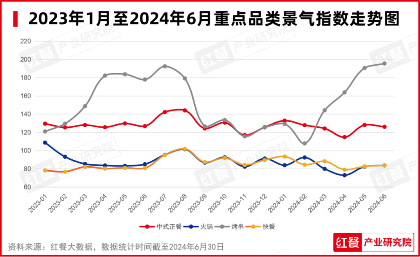 2024年7月餐饮月报：餐饮行业景气指数发布品牌时令产品上新加速(图4)