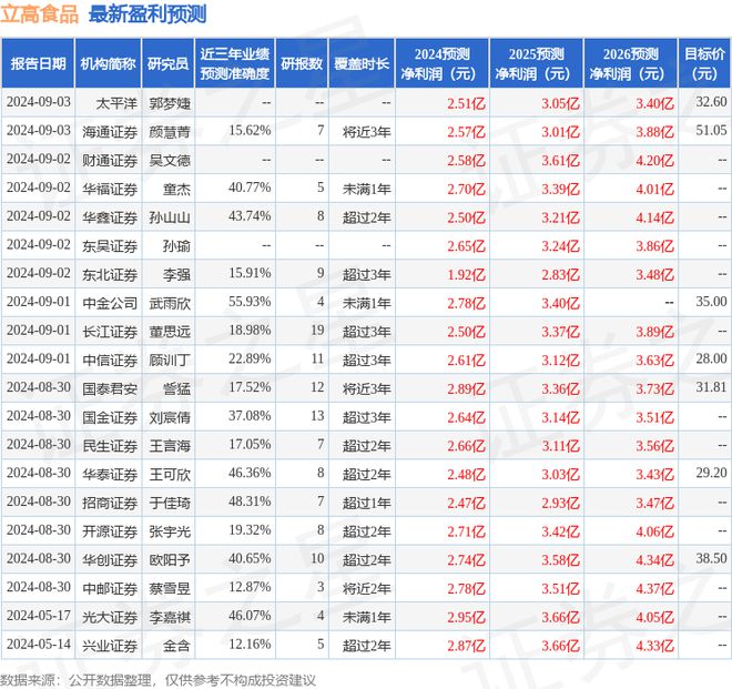 立高食品：9月12日接受机构调研投资者参与(图1)