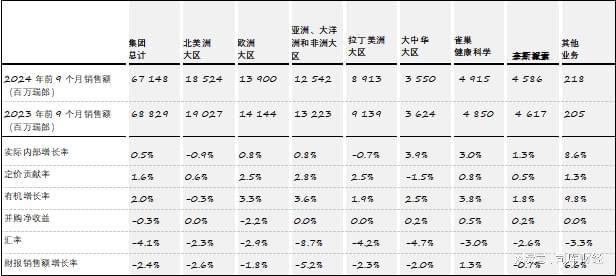 雀巢发布2024年前9个月财报(图1)