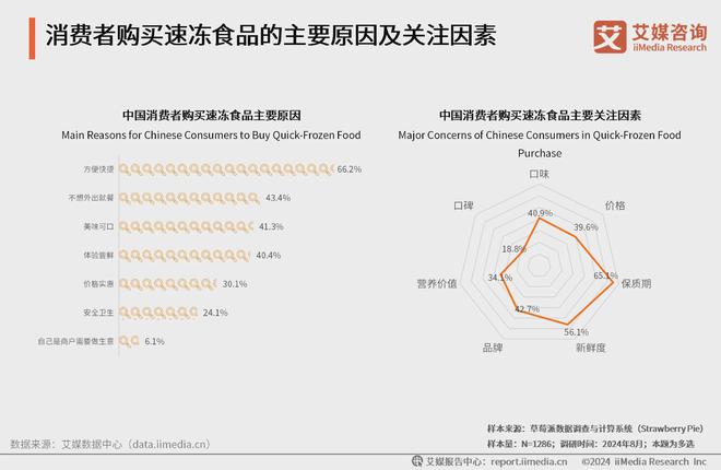 艾媒咨询2024年中国速冻食品消费趋势洞察研究报告(图23)