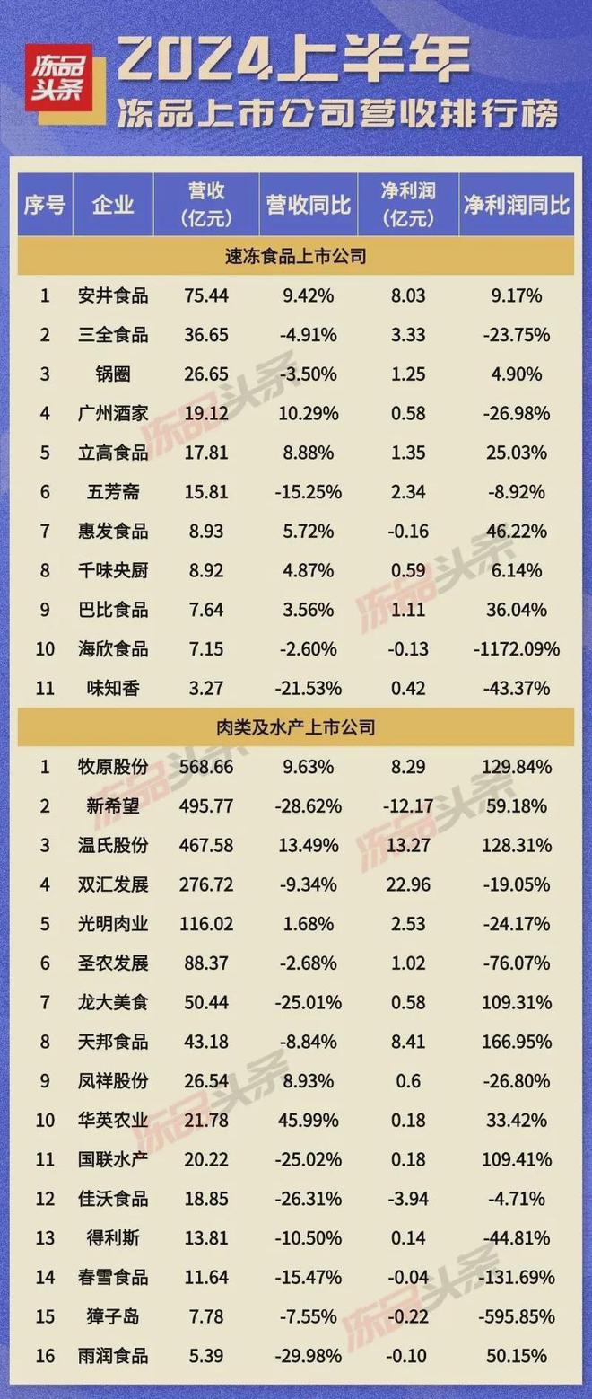 27家冻品上市公司上半年业绩大排行谁最挣钱？谁下滑最多？(图1)