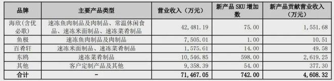 27家冻品上市公司上半年业绩大排行谁最挣钱？谁下滑最多？(图6)