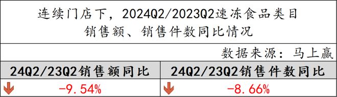 数据首发丨2024Q2速冻食品市场回顾(图1)