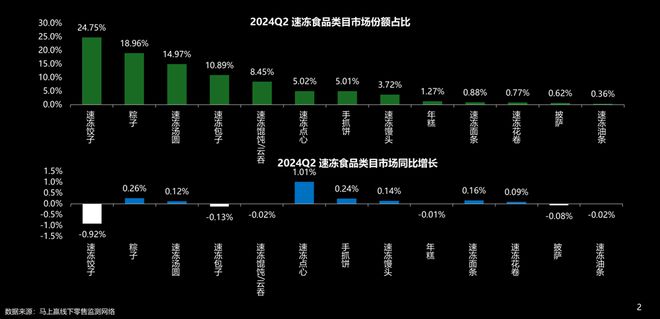 数据首发丨2024Q2速冻食品市场回顾(图2)
