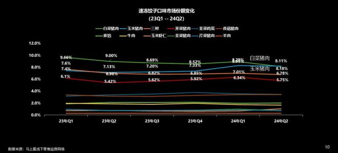 数据首发丨2024Q2速冻食品市场回顾(图13)