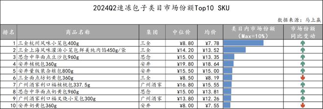 数据首发丨2024Q2速冻食品市场回顾(图30)