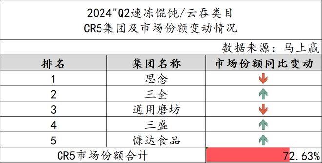 数据首发丨2024Q2速冻食品市场回顾(图31)