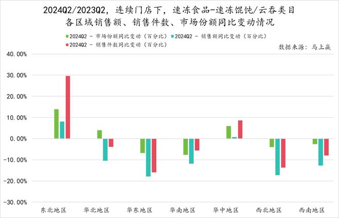 数据首发丨2024Q2速冻食品市场回顾(图32)