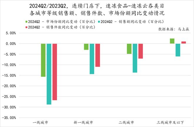 数据首发丨2024Q2速冻食品市场回顾(图33)