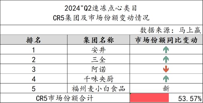 数据首发丨2024Q2速冻食品市场回顾(图37)
