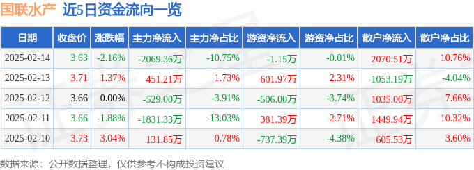 股票行情快报：国联水产（300094）2月14日主力资金净卖出206936万元(图1)
