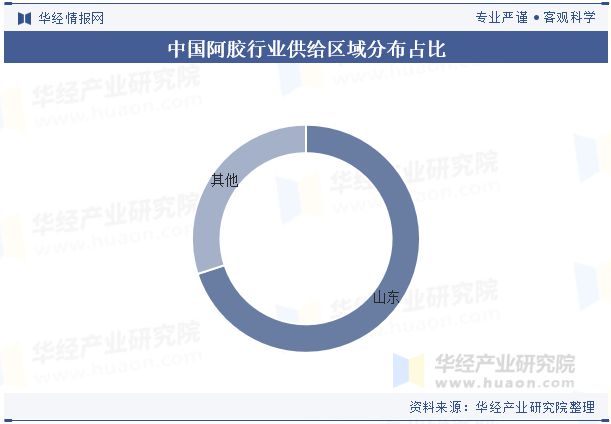 2024年中国阿胶行业分析为应对驴皮资源紧缺行业内将加大对其他动物皮源替代和植物提取物的研究「图」(图6)
