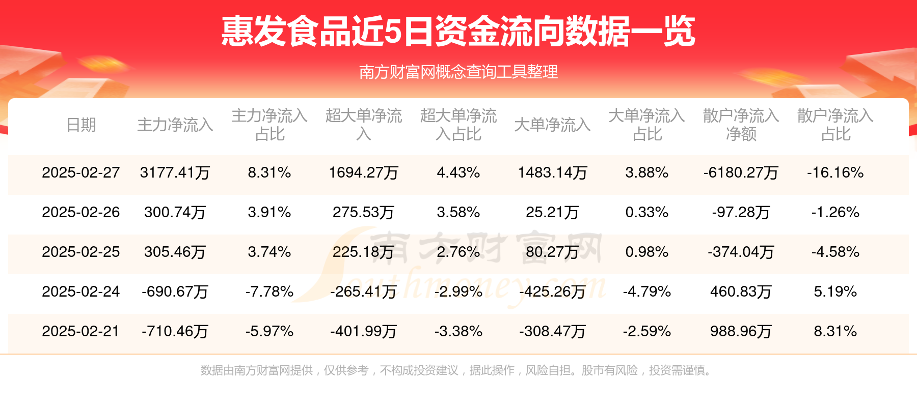 2月27日惠发食品（603536）资金流向如何？(图1)
