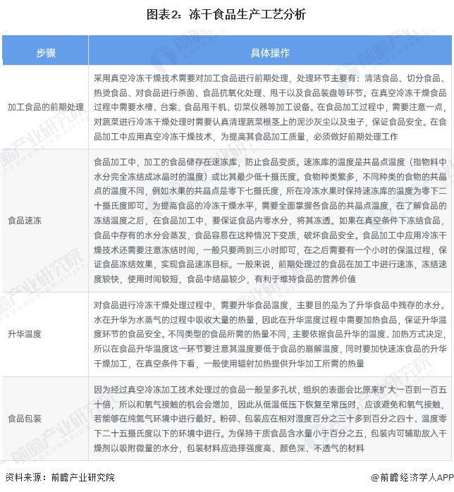 2024年中国冻干食品行业工艺技术分析将微波技术应用于真空冷冻干燥中食品最具有潜力的研究方向之一【组图】(图2)