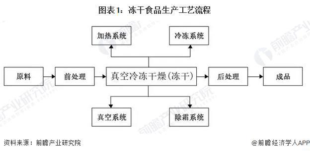 2024年中国冻干食品行业工艺技术分析将微波技术应用于真空冷冻干燥中食品最具有潜力的研究方向之一【组图】(图1)