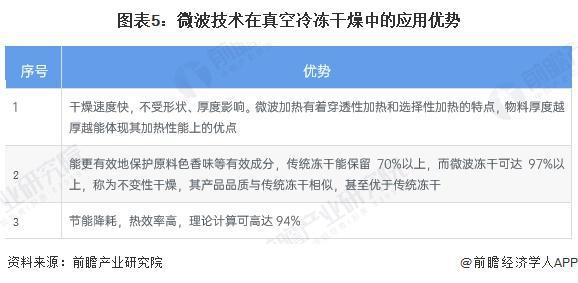 2024年中国冻干食品行业工艺技术分析将微波技术应用于真空冷冻干燥中食品最具有潜力的研究方向之一【组图】(图5)