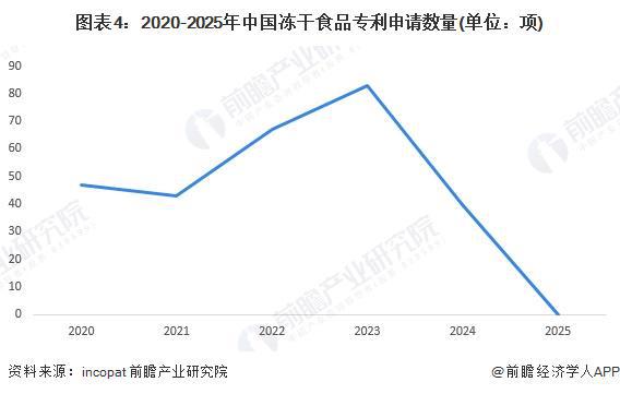 2024年中国冻干食品行业工艺技术分析将微波技术应用于真空冷冻干燥中食品最具有潜力的研究方向之一【组图】(图4)
