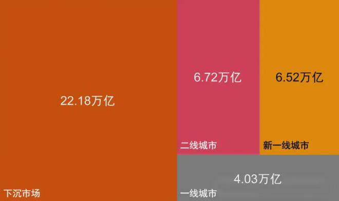 一线、新一线冻品市场全面下滑下沉市场成了下一个“新蓝海”？(图3)