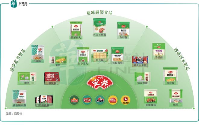 速冻食品巨头赴港！安井食品二次上市用意何在？(图1)