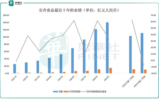 速冻食品巨头赴港！安井食品二次上市用意何在？(图3)
