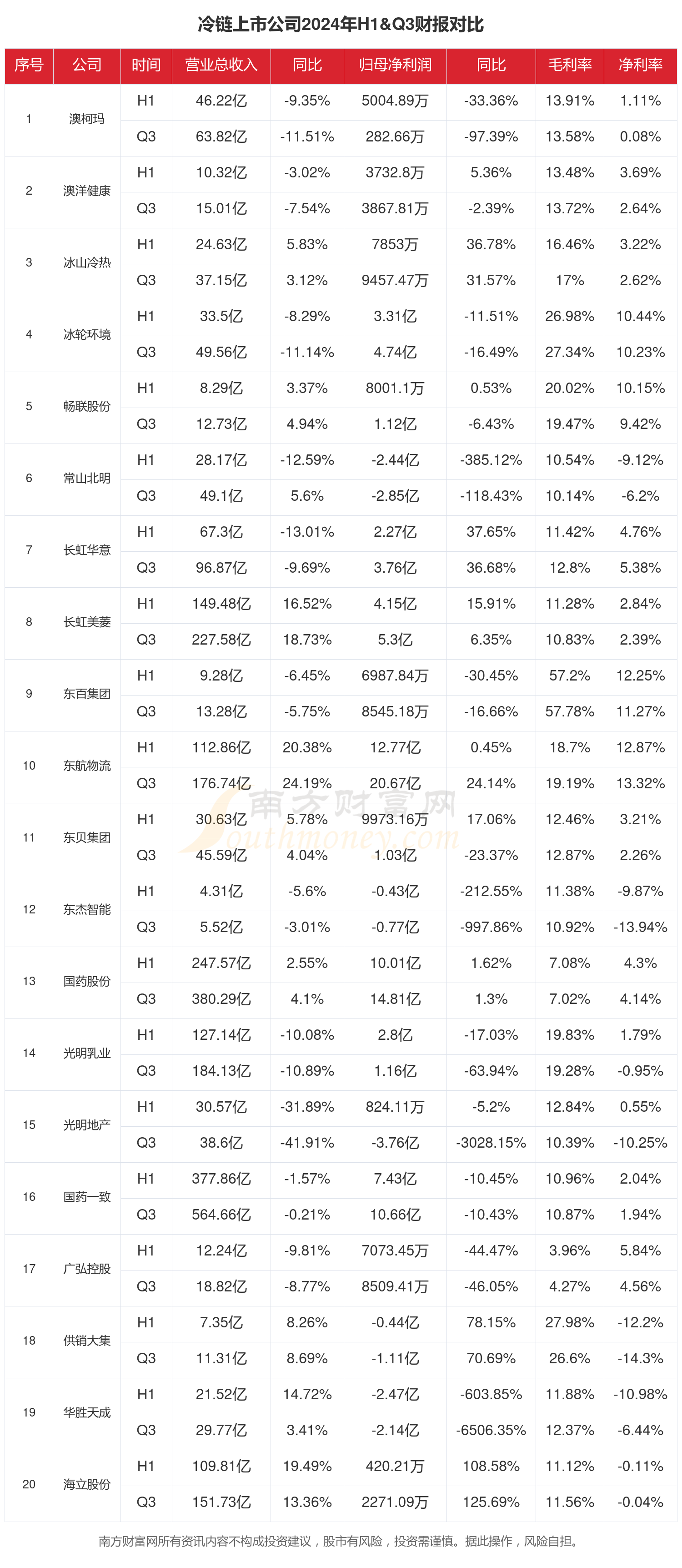 冷链行业上市公司现状如何（2024年前三季度）(图1)