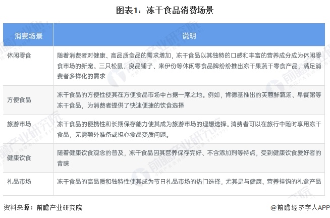 2025年中国冻干食品消费市场分析中国冻干食品销售渠道以线上为主【组图】(图1)