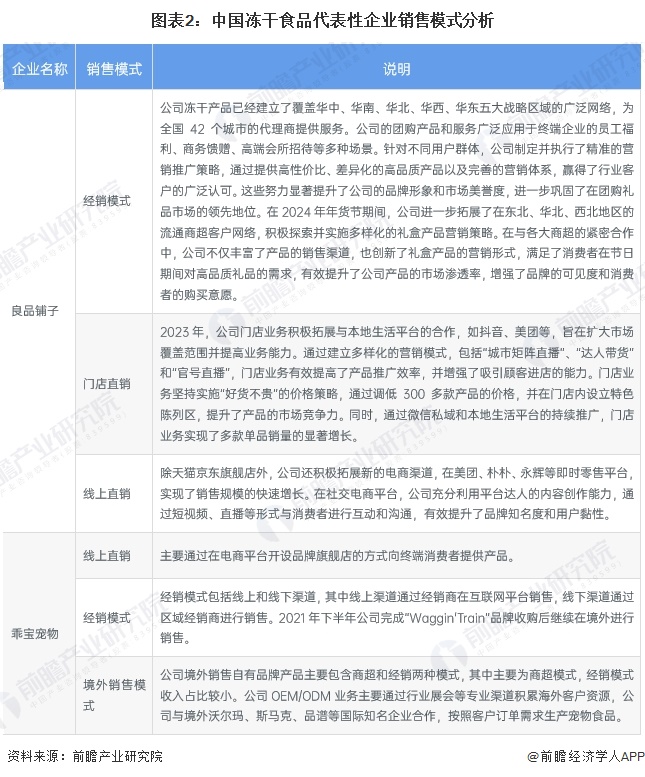 2025年中国冻干食品消费市场分析中国冻干食品销售渠道以线上为主【组图】(图2)