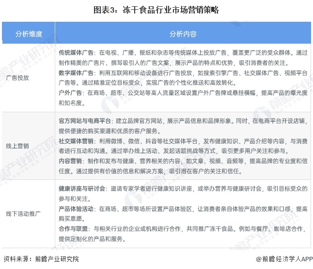 2025年中国冻干食品消费市场分析中国冻干食品销售渠道以线上为主【组图】(图3)