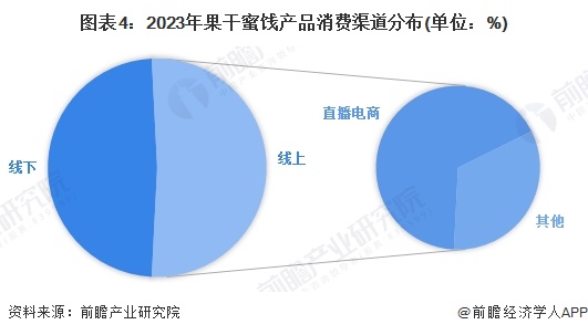 2025年中国冻干食品消费市场分析中国冻干食品销售渠道以线上为主【组图】(图4)