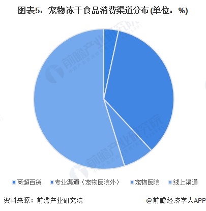 2025年中国冻干食品消费市场分析中国冻干食品销售渠道以线上为主【组图】(图5)