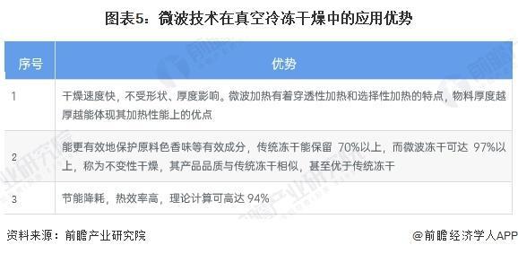 【行业前瞻】2025-2030年中国冻干食品行业发展分析(图2)