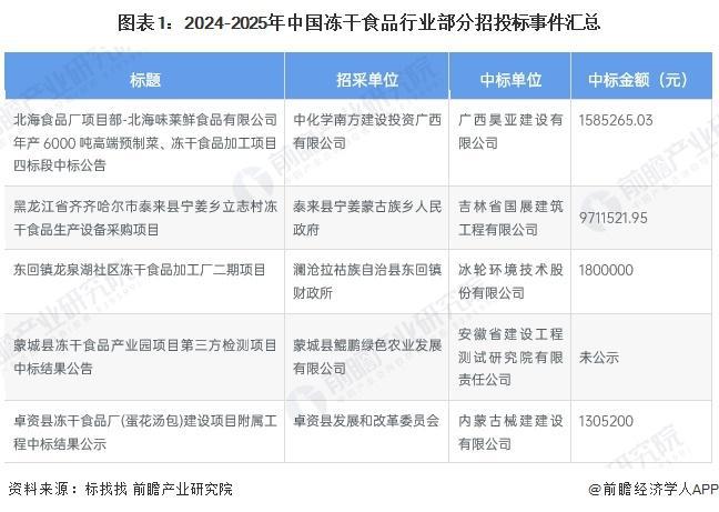 【行业前瞻】2025-2030年中国冻干食品行业发展分析(图3)