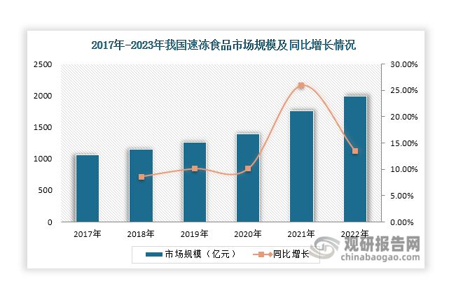 中国速冻食品行业现状深度分析与未来投资报告（2024-2031年）(图5)