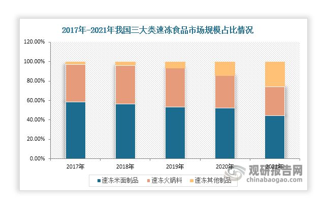 中国速冻食品行业现状深度分析与未来投资报告（2024-2031年）(图6)
