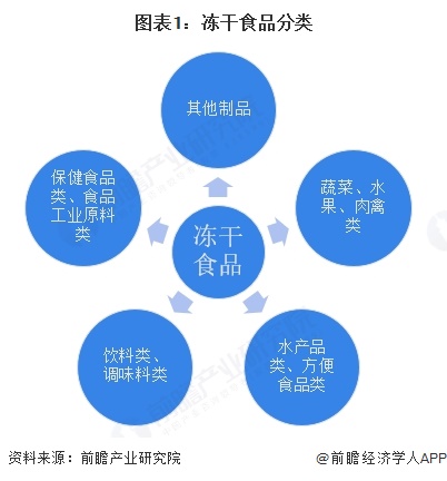 2025年中国冻干食品行业细分市场分析水果类冻干食品是我国整体需求最大的品类【组图】(图1)