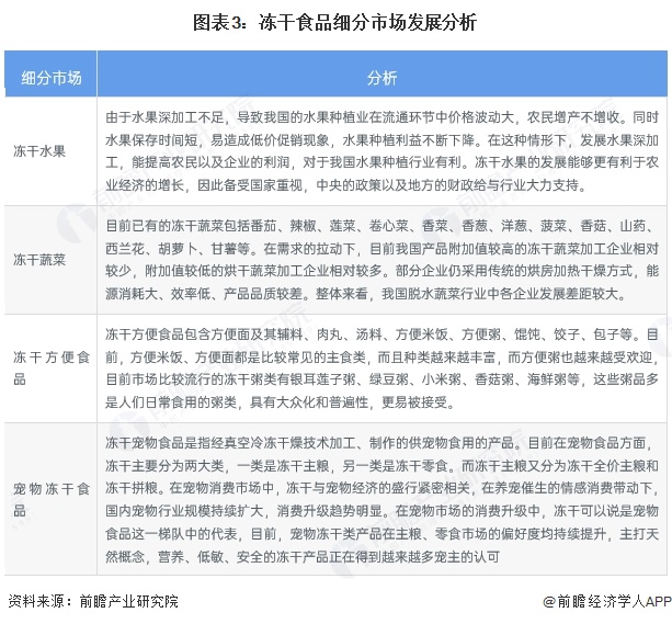2025年中国冻干食品行业细分市场分析水果类冻干食品是我国整体需求最大的品类【组图】(图3)