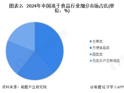 2025年中国冻干食品行业细分市场分析水果类冻干食品是我国整体需求最大的品类【组图】(图2)