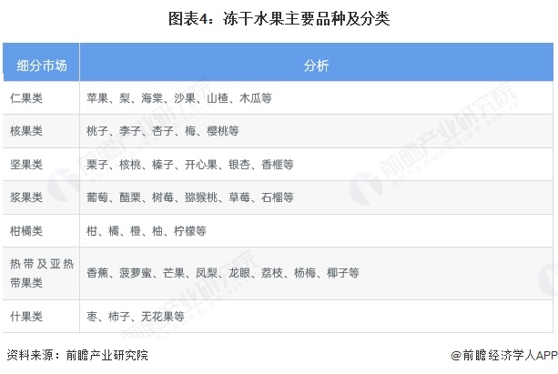 2025年中国冻干食品行业细分市场分析水果类冻干食品是我国整体需求最大的品类【组图】(图4)
