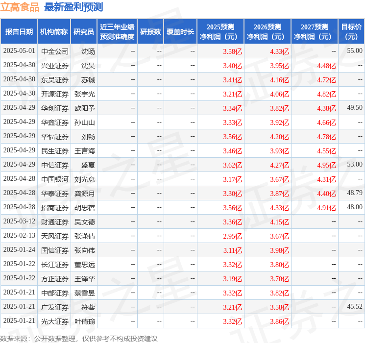 万联证券：给予立高食品增持评级(图1)