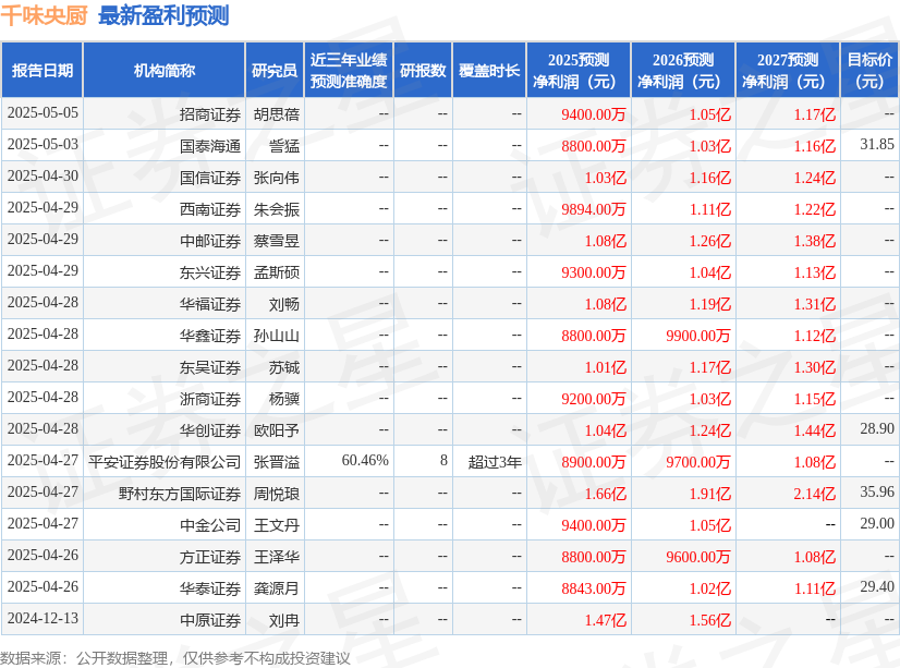 东海证券：给予千味央厨买入评级(图1)