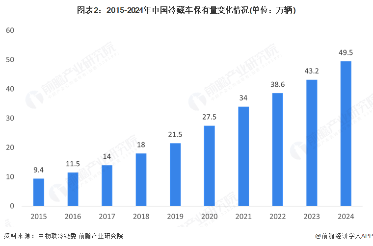 2025年中国食品冷链物流行业分析：中国冷链物流发展较快但果蔬和水产的流通率仍有较大的提升空间(图2)