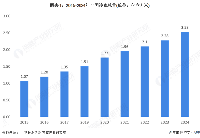 2025年中国食品冷链物流行业分析：中国冷链物流发展较快但果蔬和水产的流通率仍有较大的提升空间(图1)