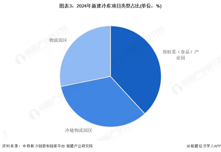 2025年中国食品冷链物流行业分析：中国冷链物流发展较快但果蔬和水产的流通率仍有较大的提升空间(图3)