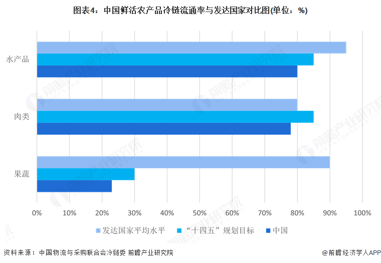 2025年中国食品冷链物流行业分析：中国冷链物流发展较快但果蔬和水产的流通率仍有较大的提升空间(图4)