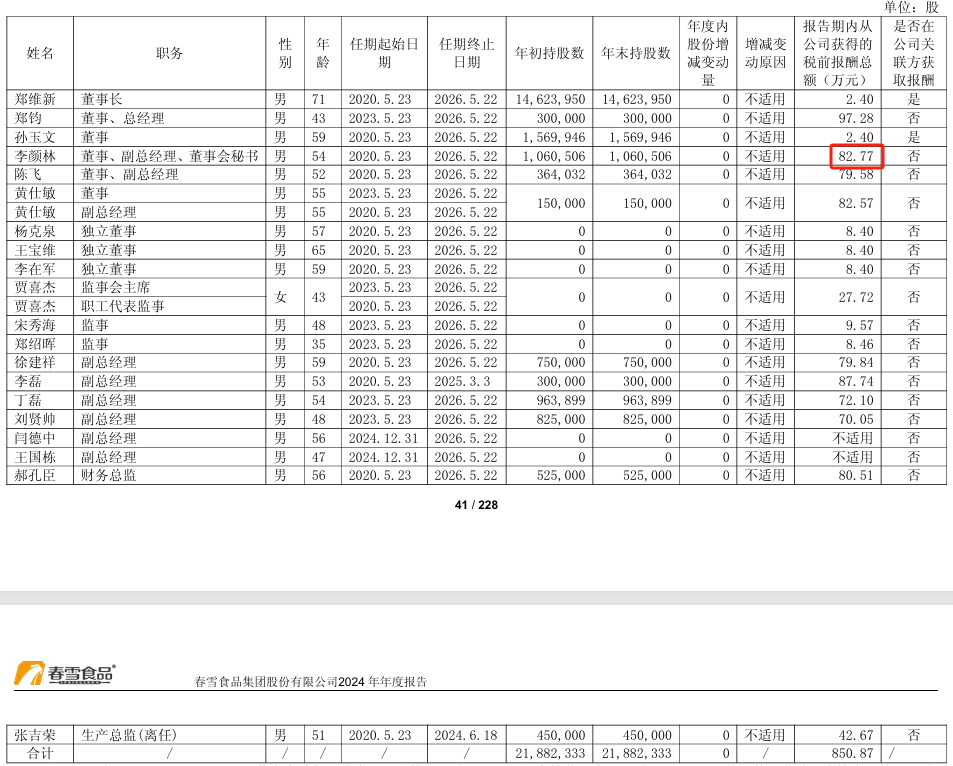 春雪食品2024年净利润817万：董秘李颜林薪酬83万涨薪25万(图1)