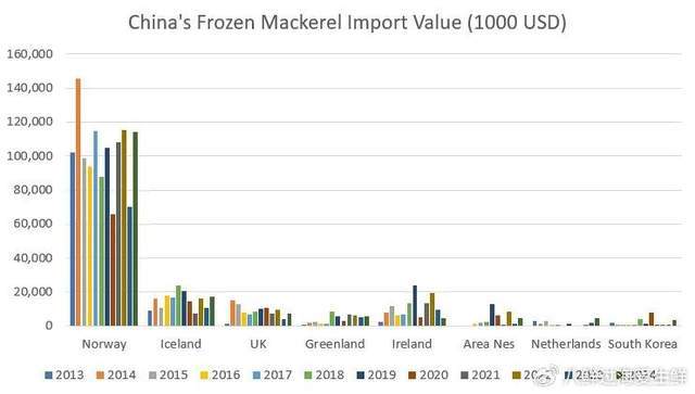 2024年中国冷冻鲭鱼进口：进料加工突破1亿美元内销率低至4%！(图6)